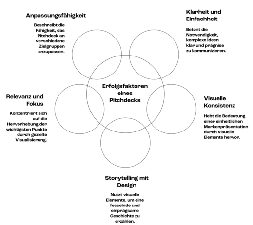 Die 5 wichtigsten Erfolgsfaktoren für ein überzeugendes Pitchdeck